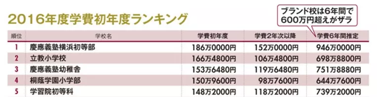 日本最強のエリート小学校 慶應幼稚舎の知られざる実像 学費1千万円 入試は紙のテストなし 年1月4日 エキサイトニュース