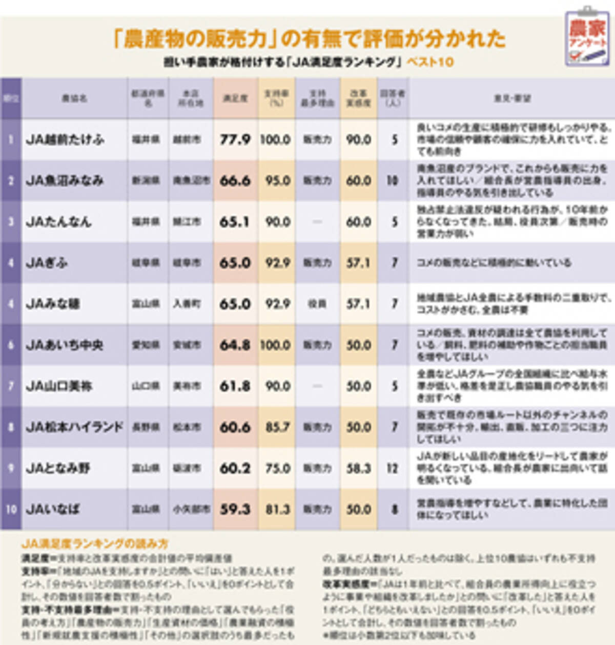 農家が格付け Ja満足度ランキング 消える農協はどこだ 17年2月13日 エキサイトニュース 農家が格付け Ja満足度ランキング 消える農協はどこだ 17年2月13日 エキサイトニュース