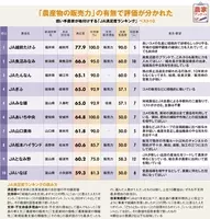 消える農協 はどこだ Ja赤字危険度ランキング ワースト 年3月2日 エキサイトニュース 消える農協 はどこだ Ja赤字危険度ランキング ワースト 年3月2日 エキサイトニュース