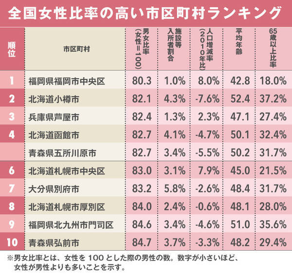 圧倒的に女性が多い街ランキング ベスト10 3位は芦屋市 2位は小樽市 1位は 17年8月8日 エキサイトニュース
