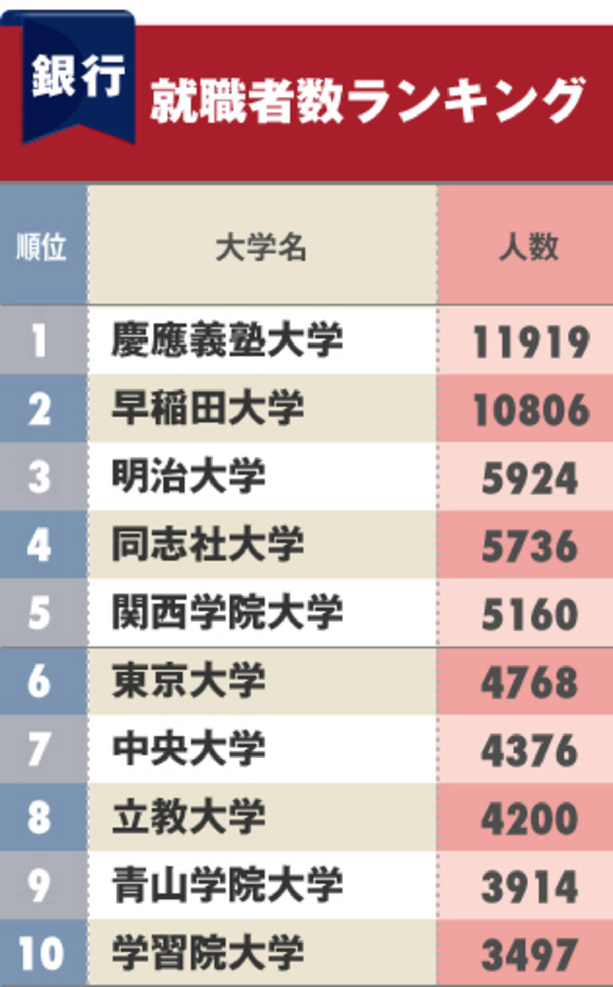 銀行への 就職に強い大学 ランキング 3位は明治 2位は早稲田 1位は 17年9月25日 エキサイトニュース