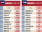 「証券・不動産会社への「就職に強い大学」ランキング！ともに2位は早稲田、1位は？」の画像1