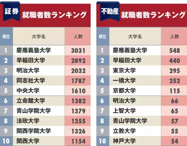 「証券・不動産会社への「就職に強い大学」ランキング！ともに2位は早稲田、1位は？」の画像