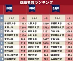 電機会社への 就職に強い大学 ランキング 大阪大や東京理科大 同志社が上位に 17年10月16日 エキサイトニュース