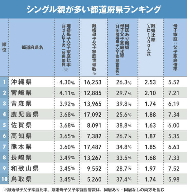 シングル親が多い都道府県ランキング 3位は青森 2位は宮崎 1位は 17年10月23日 エキサイトニュース