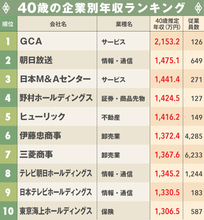 40歳年収が高い企業ランキング、3位は日本M&Aセンター、2位は朝日放送、1位は？