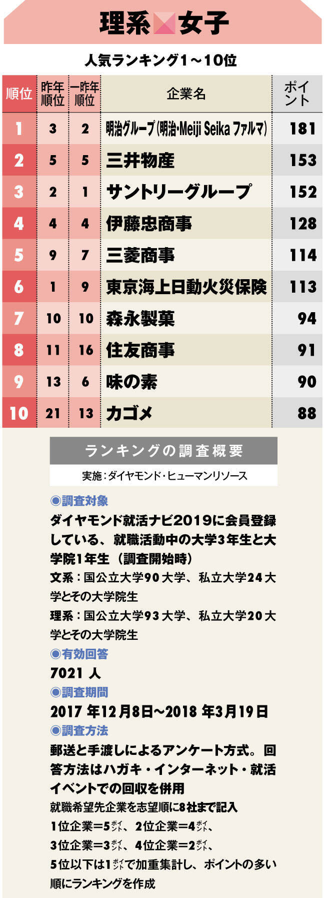 理系女子 就職人気企業ランキング18 18年4月17日 エキサイトニュース