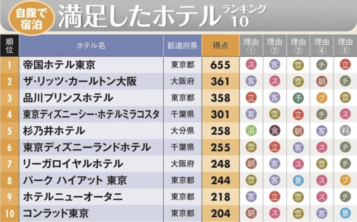 1万人が選んだベストホテルランキング トップ10 2位リッツ カールトン大阪 1位は 18年7月11日 エキサイトニュース 2 3