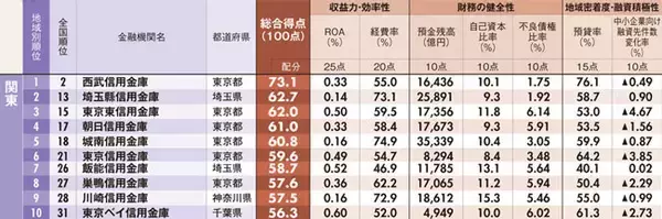 関東地区の信用金庫「勝ち残りランキング」ベスト10