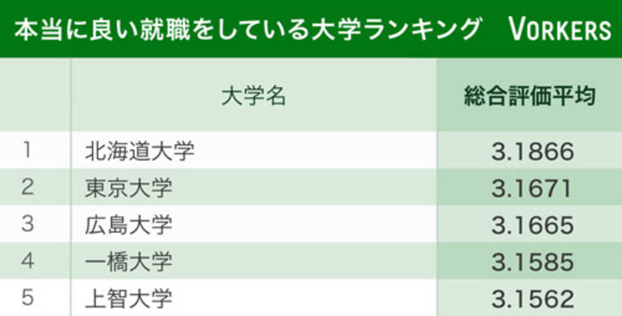 本当に良い就職をしている大学ランキング 3位広島大 2位東大 1位は 18年10月23日 エキサイトニュース