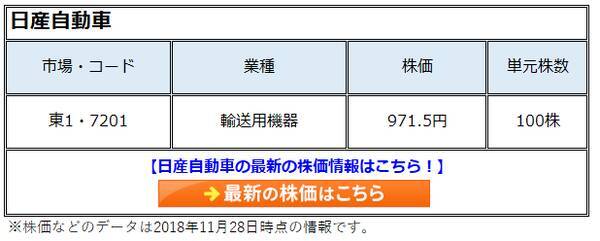 日産自動車 71 の株価は直近15年は上昇せず 就任後5年は救世主 その後は有利子負債が3倍に ゴーン退任で減配リスクも浮上 18年11月29日 エキサイトニュース