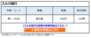 スルガ銀行(8358)の株価は「かぼちゃの馬車」問題 などで低迷中も来期は営業再開もあり、黒字転換 予定。行き過ぎた営業の改善で復活はある!