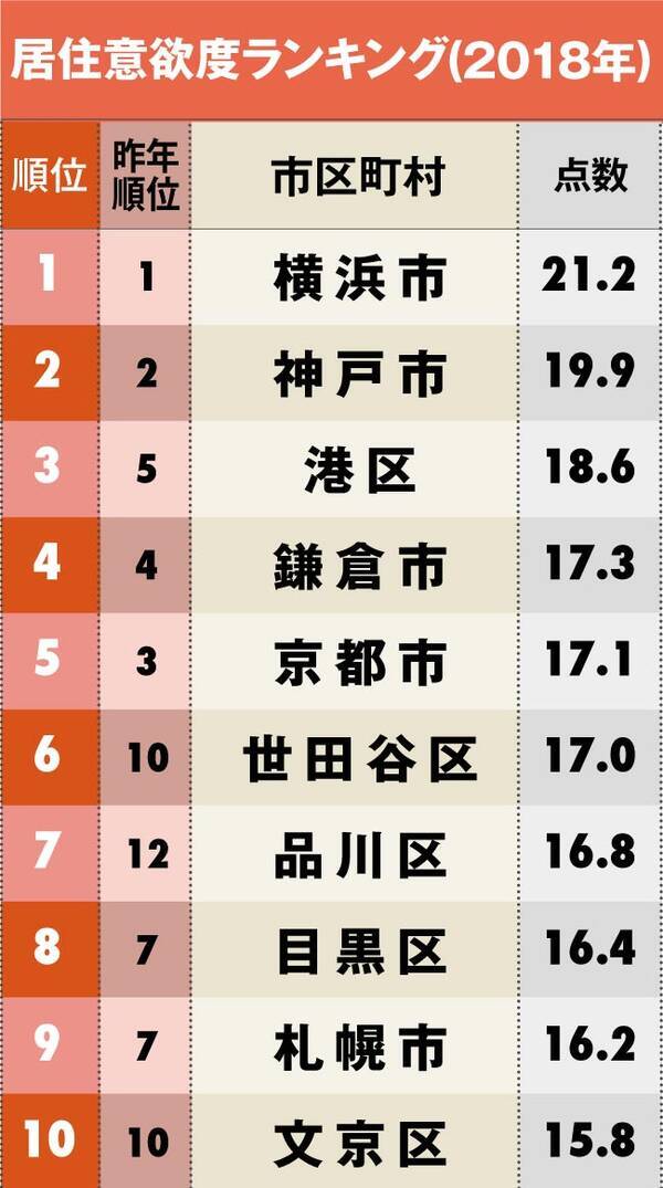 住みたい市区町村ランキング 3位港区 2位神戸市 1位は 19年3月11日 エキサイトニュース