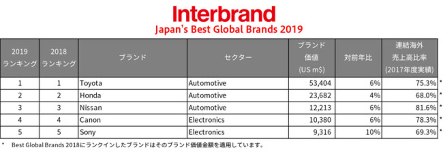 世界で高評価の日本ブランド・ベスト5、3位日産、2位ホンダ、1位は 