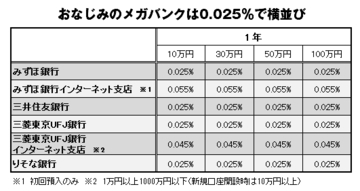 定期預金をメガバンクに預けるな！ 20倍以上の金利がつく銀行もたくさんあった！