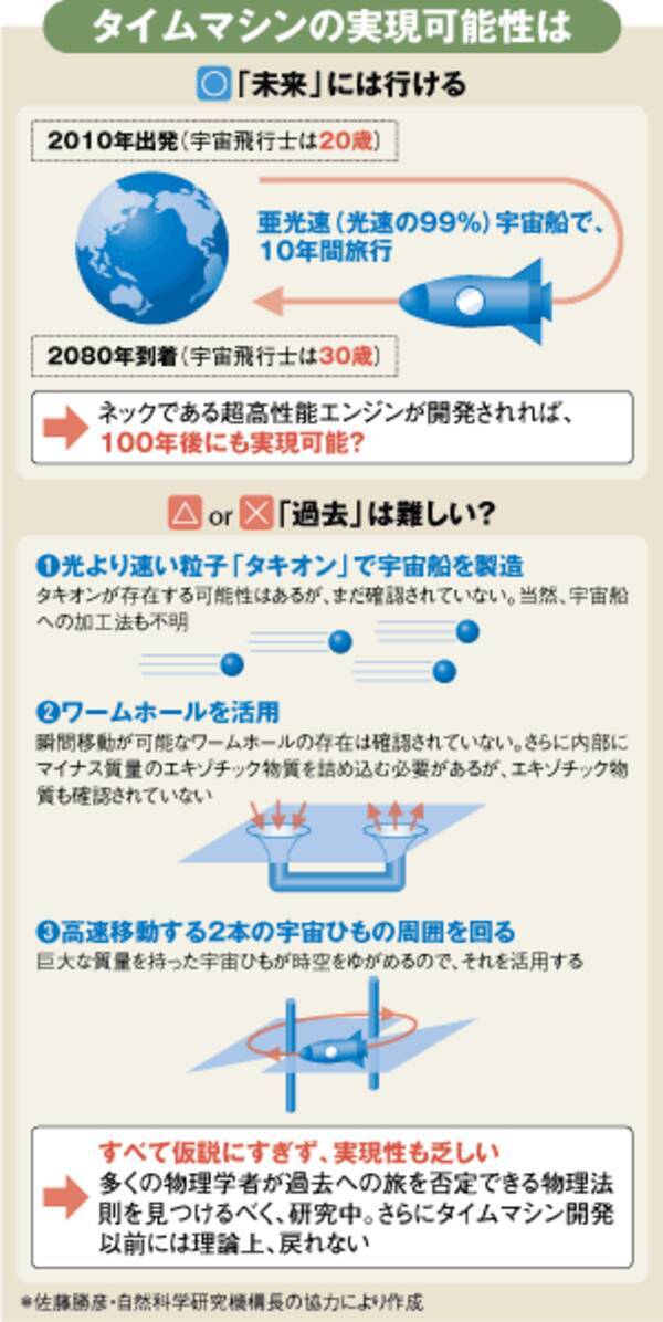 タイムマシンは実現するのか 亜光速宇宙船あれば未来は可能 2010年7