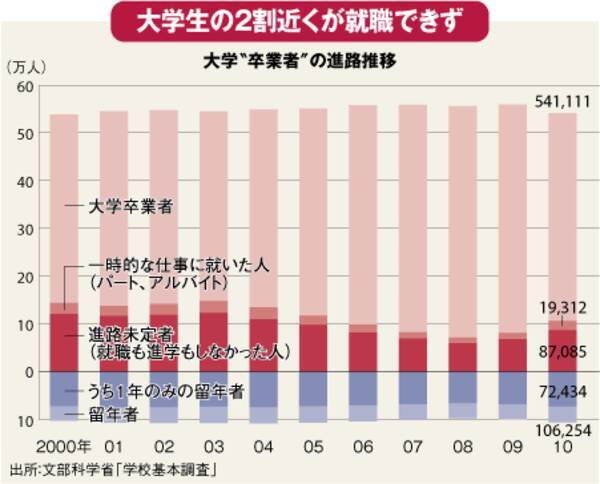 就職できない大学生が3割 大留年時代 到来の悪夢 下 2010年10月25日 エキサイトニュース