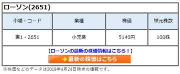 ローソン(2651)の株価は昨年末から2割強の下げ。 アルバイト時給の高騰と夜間勤務がオーナーと ローソンの収益をむしばんでいく