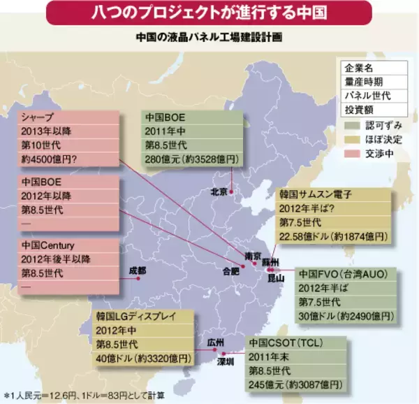 中国に最新鋭パネル工場新設へ シャープ「逆転のシナリオ」の明暗（上）