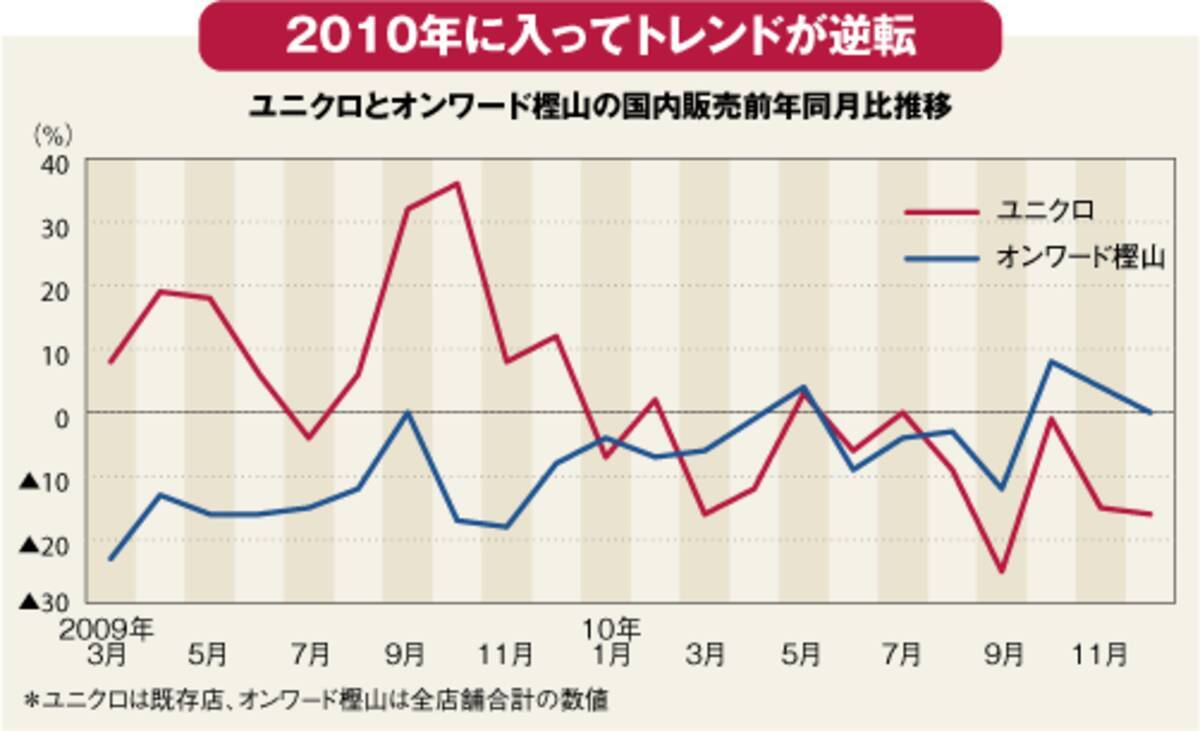 ファストファッションが失速 大手復調でアパレル市場に転換点 上 11年1月31日 エキサイトニュース