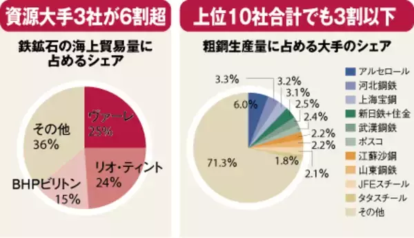 新日鉄・住金合併で動き出す 鉄鋼業界再々編のうねり（下）