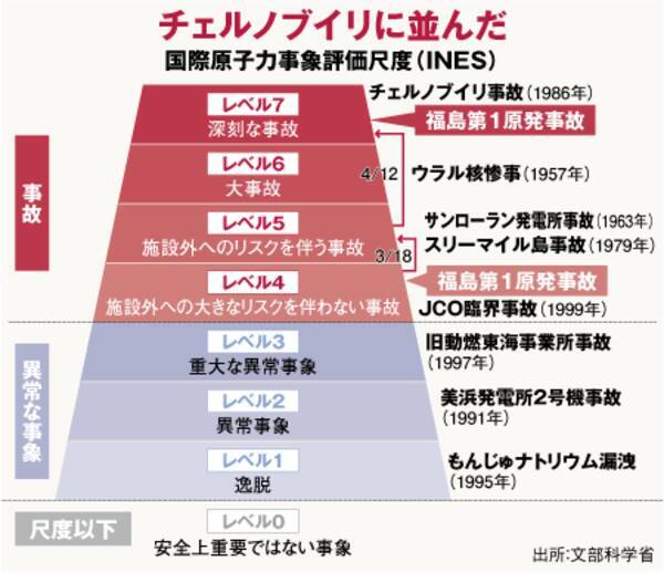 日本総停電の引き金となる 世界最悪 レベル7 の衝撃 11年4月18日 エキサイトニュース