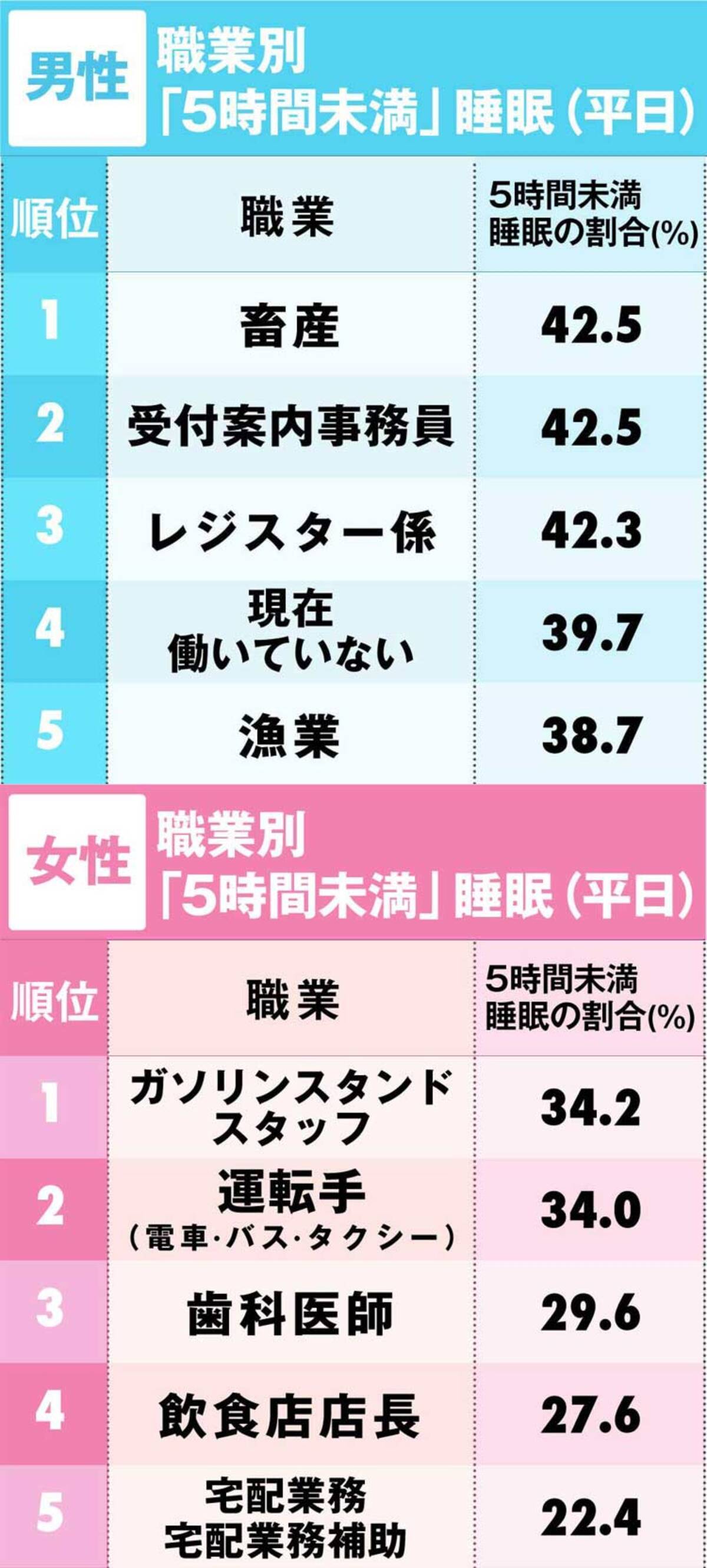 睡眠不足が多い 職業ランキング 男性2位受付案内 女性2位運転手 1位は 19年5月7日 エキサイトニュース 2 3