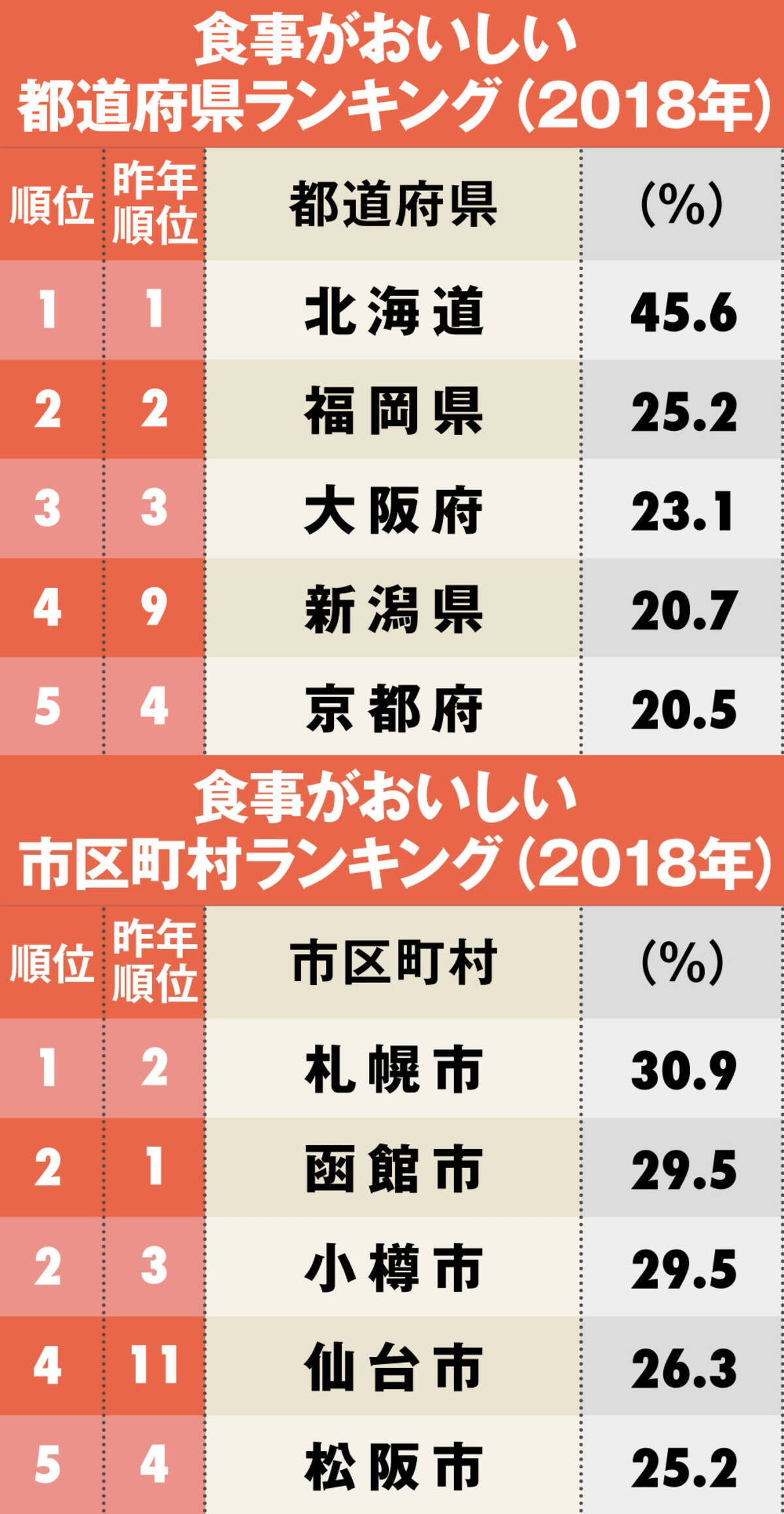 食事がおいしい 都道府県ランキング 2位福岡 1位は 19年5月27日 エキサイトニュース