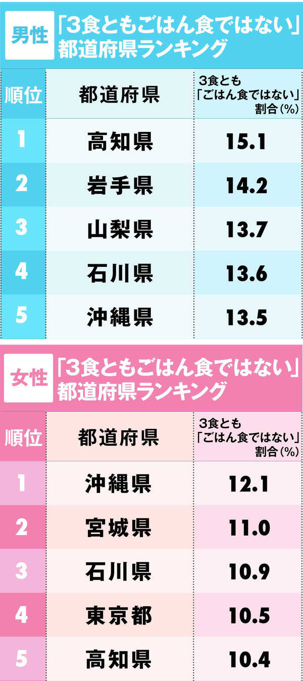 お米を食べない 都道府県ランキング 男性2位岩手 女性2位宮城 1位は 19年6月10日 エキサイトニュース