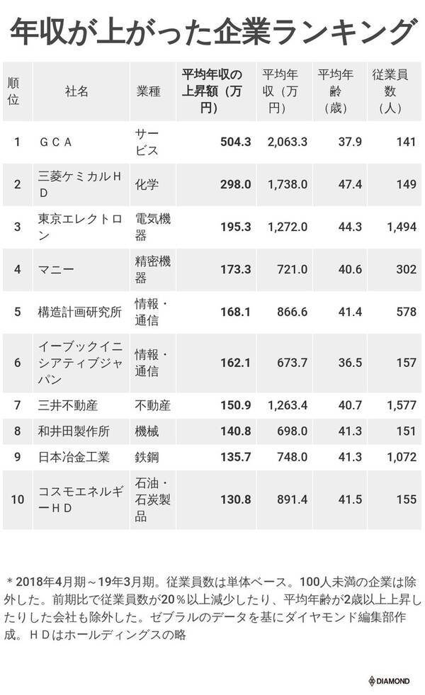 年収が上がった会社ランキング19 ベスト10 1位は前期比504万円増 19年7月25日 エキサイトニュース