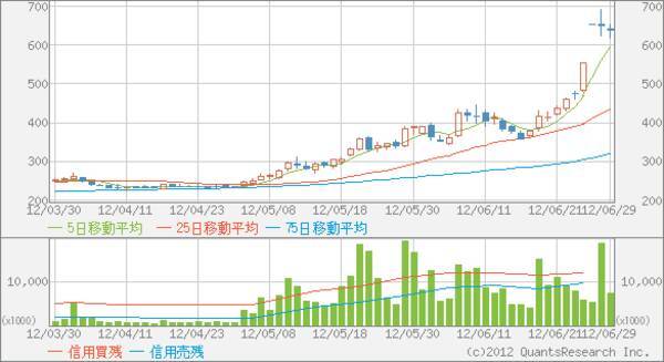 成り上がるための仕手株攻略法 テクニカル分析で売買すれば怖くない 12年7月4日 エキサイトニュース