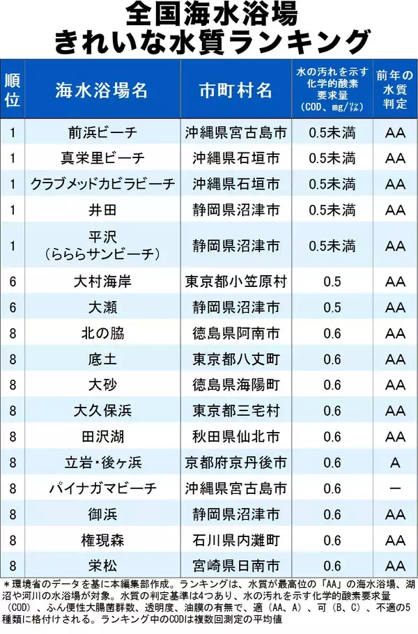 水がきれいな海水浴場ランキング2019！あなたの地元の海は？