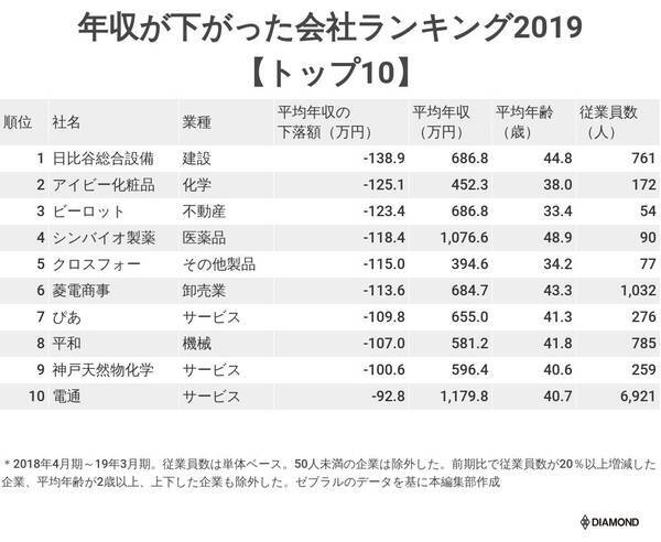 年収が下がった会社ランキング19 ワースト10 1位は前期比138万円減少 19年8月1日 エキサイトニュース