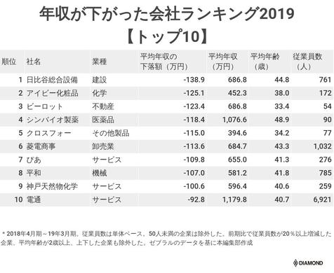年収が上がった会社ランキング19 ベスト10 1位は前期比504万円増 19年7月25日 エキサイトニュース