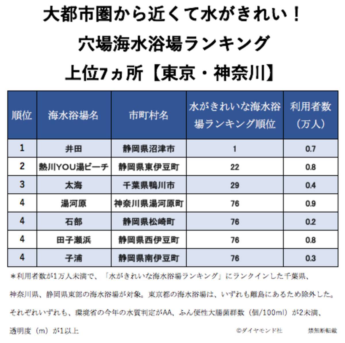 穴場海水浴場ランキング19 近場できれいな海へ急げ 19年8月15日 エキサイトニュース