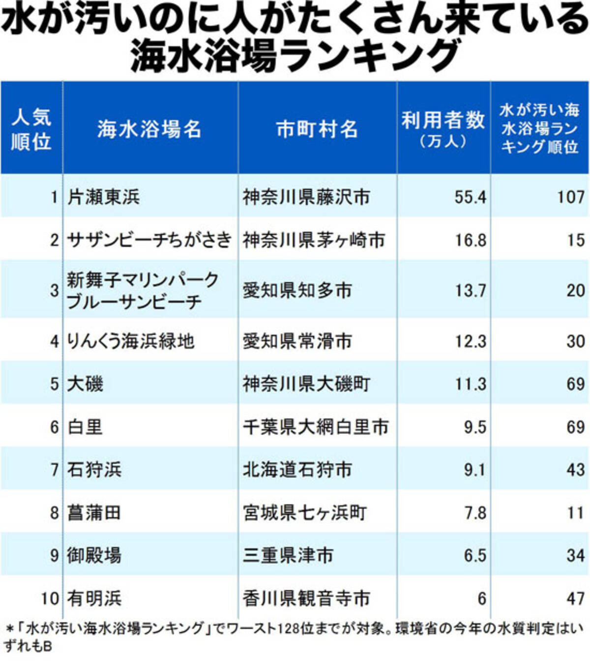 水が汚いのに人がたくさん来ている海水浴場ランキング19 19年8月18日 エキサイトニュース