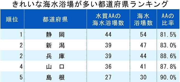海水浴場人気ランキング19 あなたがよく行く海は 19年8月10日 エキサイトニュース