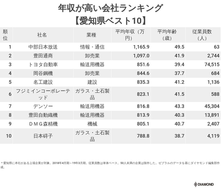 関東地区の信用金庫 勝ち残りランキング ベスト10 18年7月日 エキサイトニュース