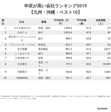 年収が高い会社ランキング2019【九州・沖縄・ベスト10】