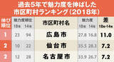 「市区町村魅力度「上昇」ランキング！2位名古屋市＆仙台市、1位は？」の画像1