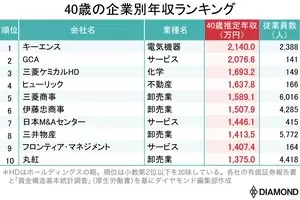 40代男性 平均年収500万円台 年収が高い業界3位はメーカー 1位は 21年12月29日 エキサイトニュース 3 4