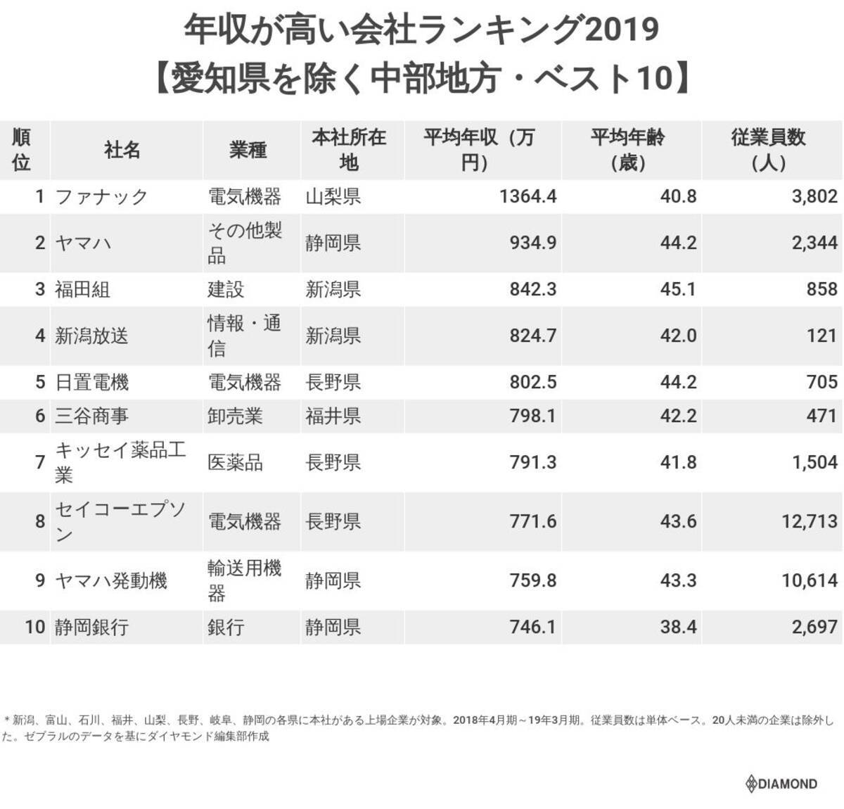 年収が高い会社ランキング19 愛知県を除く中部地方 ベスト10 19年10月10日 エキサイトニュース