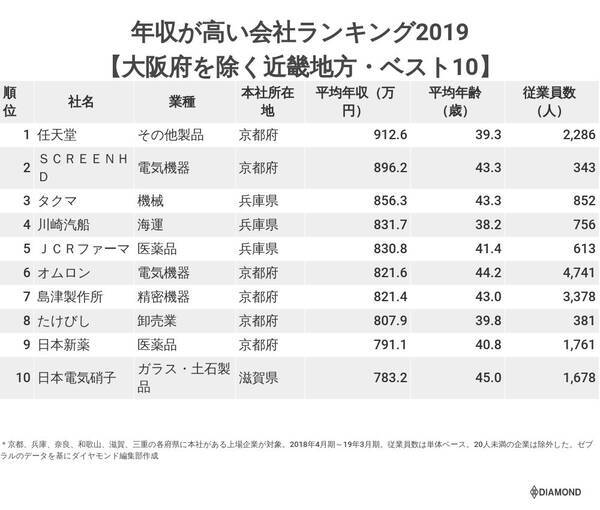 年収が高い会社ランキング2019 大阪府を除く近畿地方 ベスト10 2019年10月17日 エキサイトニュース