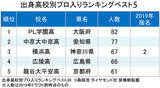 「プロ野球に最も多くの選手を送り込んだ高校ランキング2019！3位横浜高、1位は？」の画像1