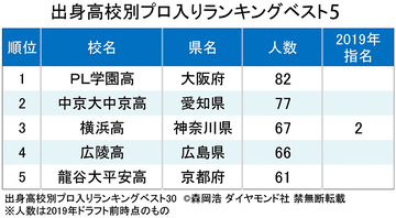 プロ野球に最も多くの選手を送り込んだ高校ランキング2019！3位横浜高、1位は？