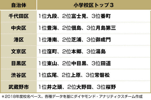 東京 小学校区 教育環境力 ランキング 文京区の2位は本郷小学校区 1位は 19年10月28日 エキサイトニュース