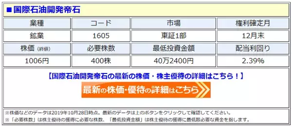 国際石油開発帝石(1605)、QUOカードの株主優待を 新設！ 12月末時点で400株以上を1年以上保有する 株主にQUOカード贈呈、施設見学会も抽選で当たる！