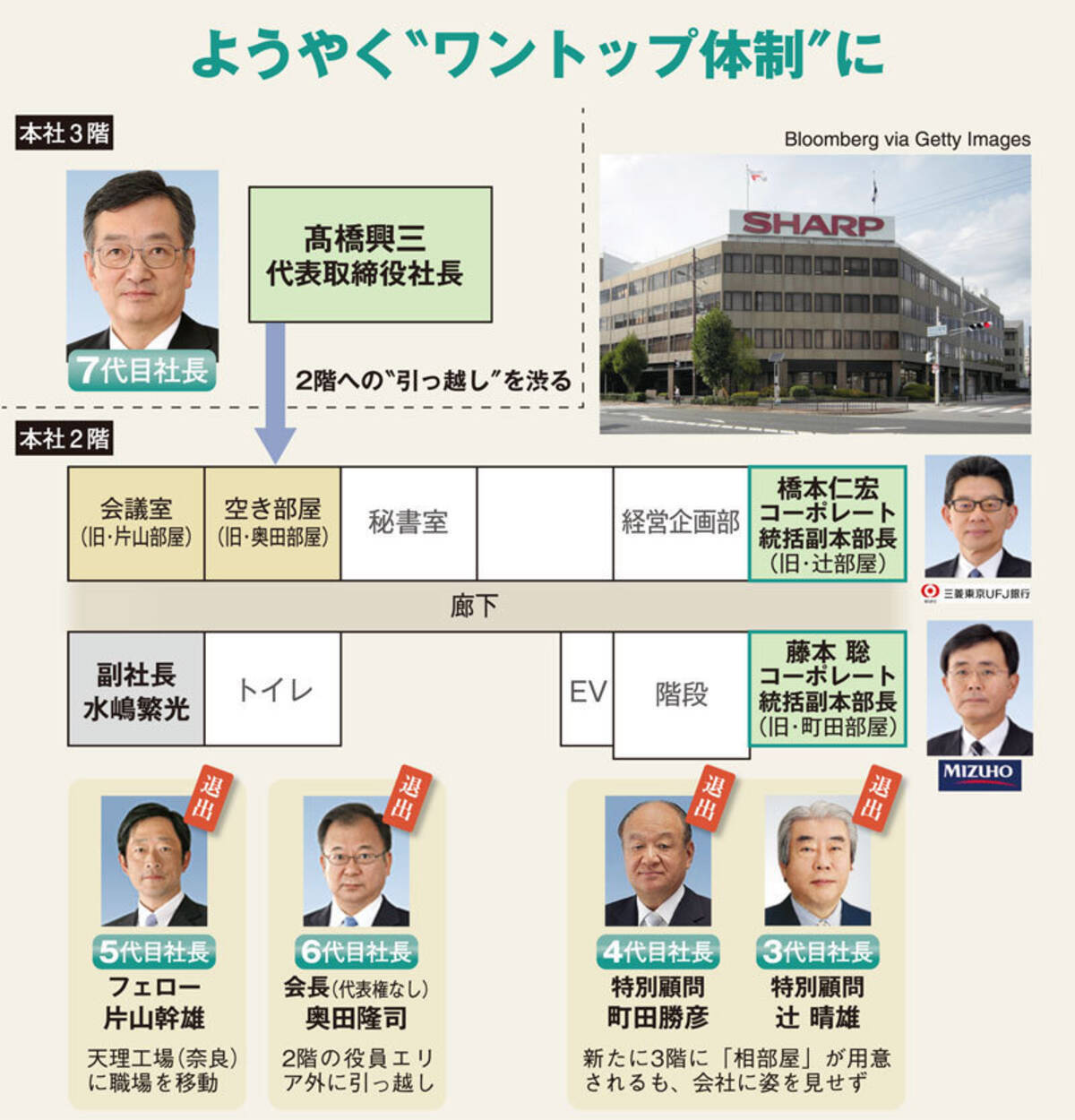 歴代社長4人が中枢から退去 シャープの 伏魔殿 が解体へ 13年7月18日 エキサイトニュース