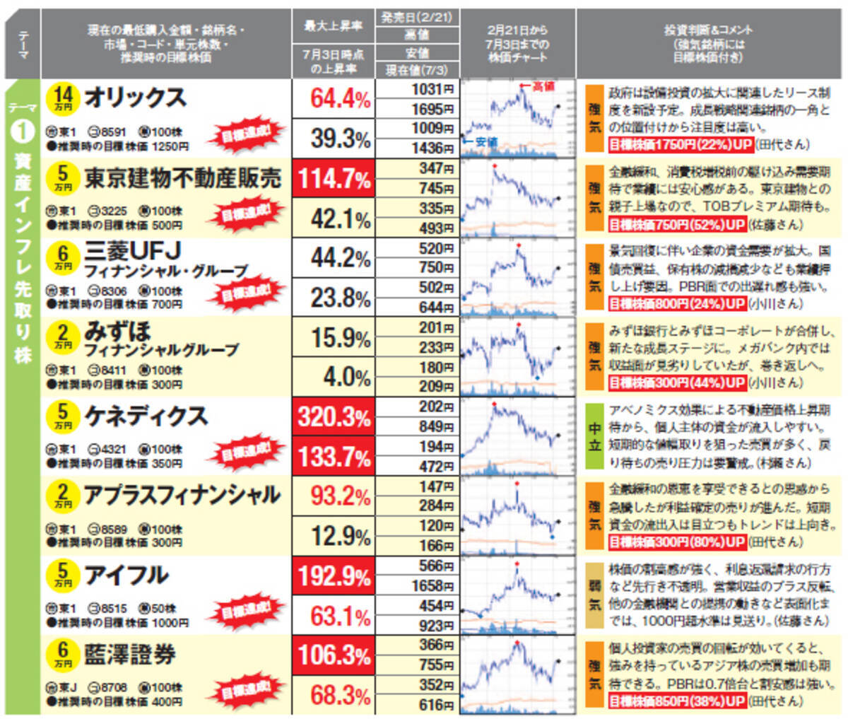 ザイで取り上げた銘柄はその後どうなった 2月21日発売の 10万円株50 のその後を大検証 13年8月18日 エキサイトニュース