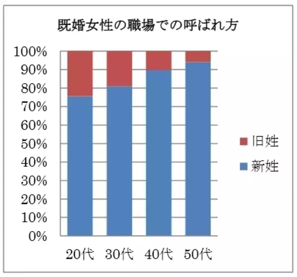 職場では旧姓、新姓どちらを使う？ 20代既婚女性が旧姓を使い続ける理由